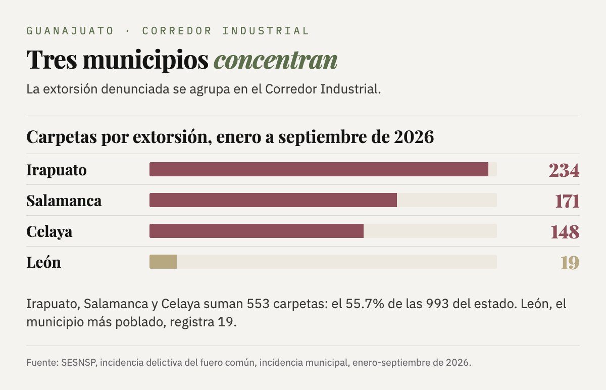Carpetas por extorsión de enero a septiembre de 2026: Irapuato 234, Salamanca 171, Celaya 148 y León 19.
