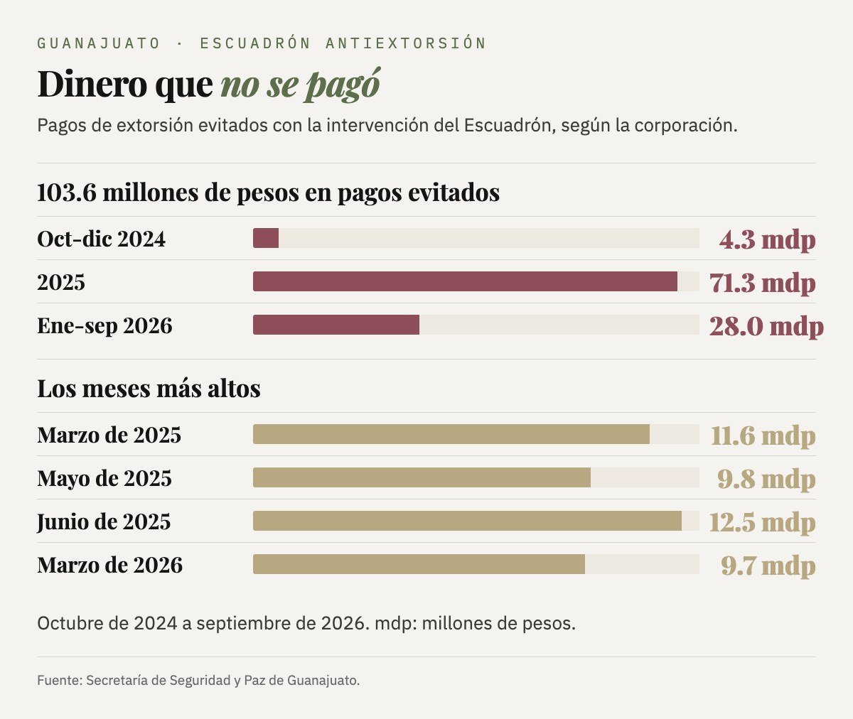 Pagos de extorsión evitados: 4.3 millones de pesos de octubre a diciembre de 2024, 71.3 millones en 2025 y 28.0 millones de enero a septiembre de 2026; en total, 103.6 millones. Meses más altos: marzo de 2025 (11.6), mayo de 2025 (9.8), junio de 2025 (12.5) y marzo de 2026 (9.7).
