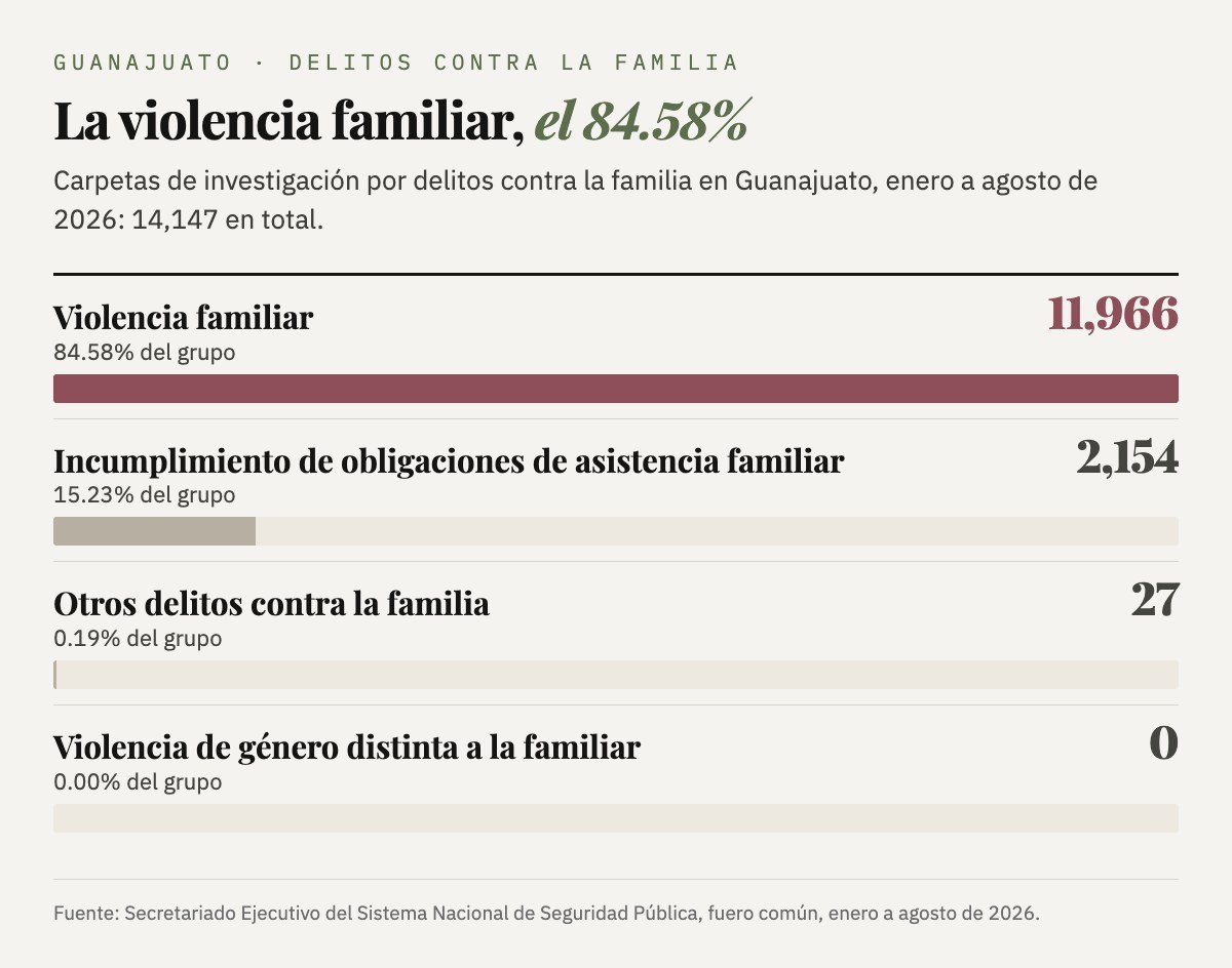 Delitos contra la familia en Guanajuato, enero a agosto de 2026 (14,147 carpetas): violencia familiar 11,966 (84.58%), incumplimiento de obligaciones de asistencia familiar 2,154 (15.23%), otros delitos contra la familia 27 (0.19%) y violencia de género distinta a la familiar 0.