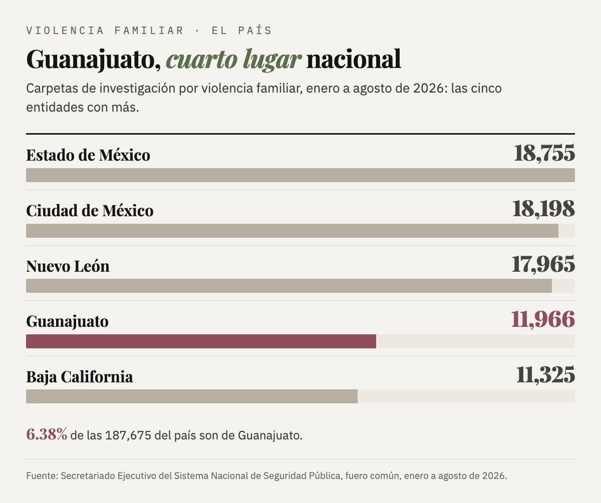 Entidades con más carpetas por violencia familiar, enero a agosto de 2026: Estado de México 18,755; Ciudad de México 18,198; Nuevo León 17,965; Guanajuato 11,966 y Baja California 11,325. Guanajuato concentra el 6.38% de las 187,675 del país.