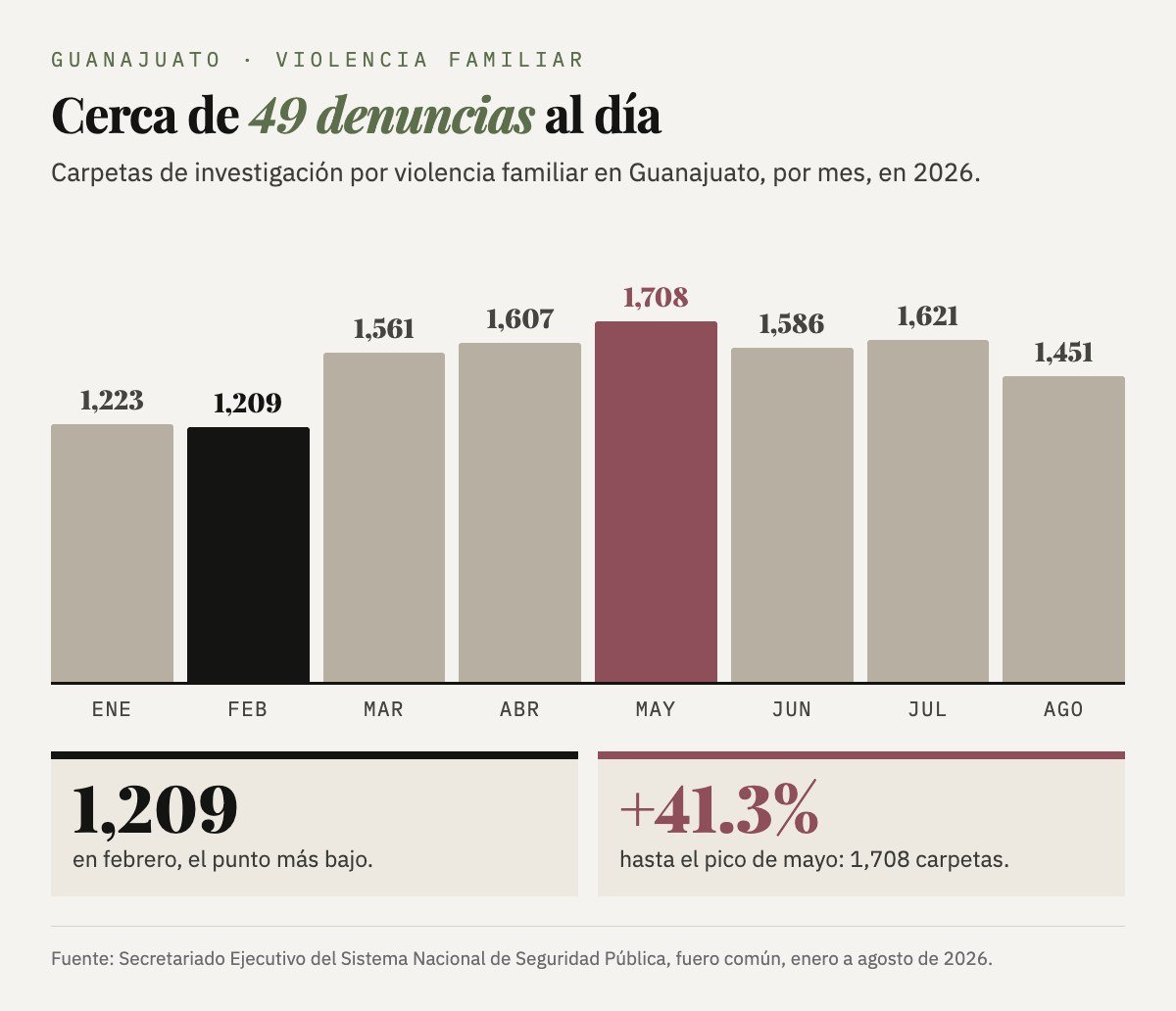 Denuncias por violencia familiar en Guanajuato en 2026: enero 1,223; febrero 1,209; marzo 1,561; abril 1,607; mayo 1,708; junio 1,586; julio 1,621 y agosto 1,451. De febrero a mayo subieron 41.3%; cerca de 49 al día.