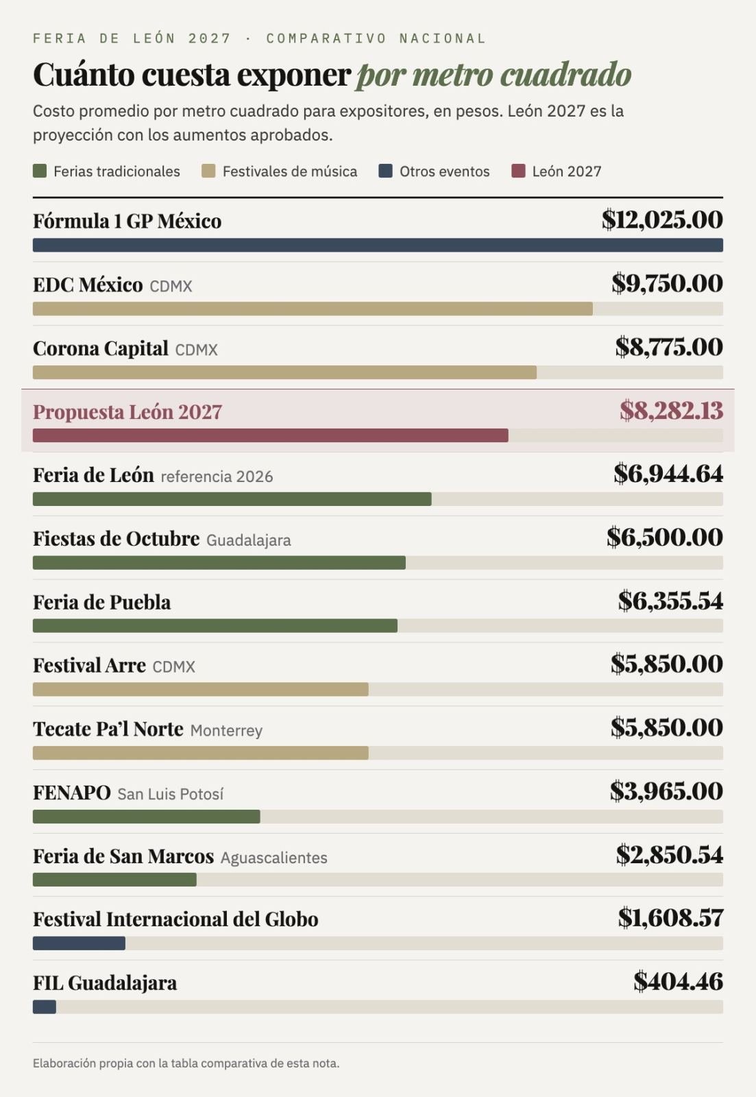 Costo promedio por metro cuadrado para expositores: Fórmula 1 GP México, $12,025.00; EDC México, $9,750.00; Corona Capital, $8,775.00; propuesta León 2027, $8,282.13; Feria de León 2026, $6,944.64; Fiestas de Octubre, $6,500.00; Feria de Puebla, $6,355.54; Festival Arre y Tecate Pa’l Norte, $5,850.00 cada uno; FENAPO, $3,965.00; Feria de San Marcos, $2,850.54; Festival Internacional del Globo, $1,608.57; FIL Guadalajara, $404.46.
