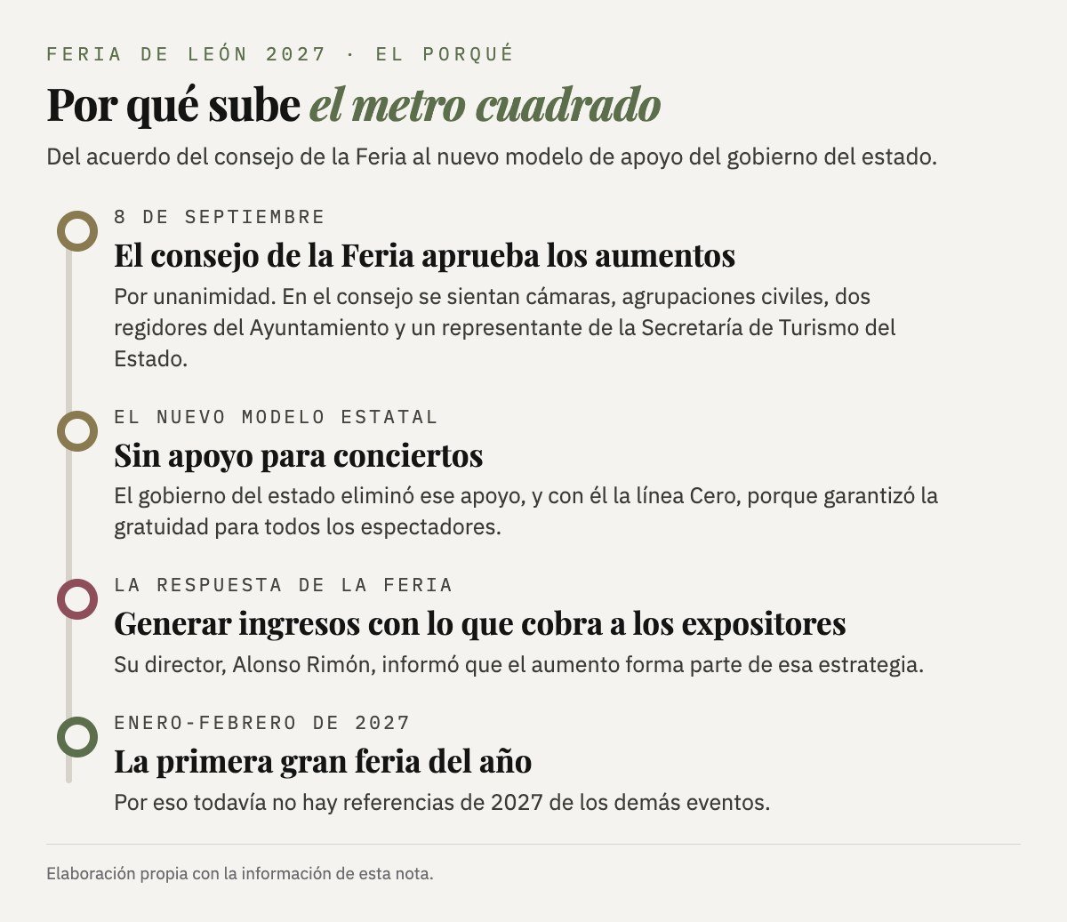 Por qué sube el metro cuadrado: el consejo de la Feria aprobó los aumentos por unanimidad el 8 de septiembre; el nuevo modelo del gobierno del estado eliminó el apoyo para conciertos; la Feria busca generar ingresos con lo que cobra a los expositores; y es la primera gran feria de 2027.