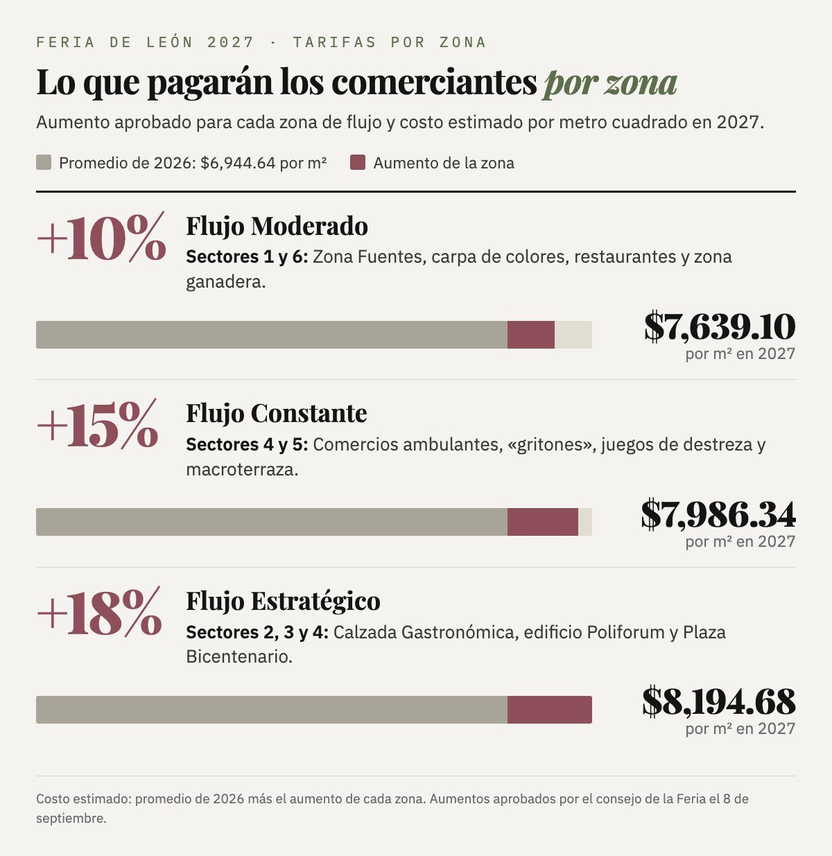 Aumento y costo estimado por metro cuadrado en 2027 por zona: Flujo Moderado, 10%, $7,639.10; Flujo Constante, 15%, $7,986.34; Flujo Estratégico, 18%, $8,194.68. Estimado sobre el promedio de 2026, $6,944.64.