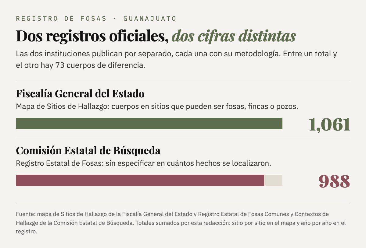 Dos registros oficiales, dos cifras distintas: el mapa de la Fiscalía General del Estado suma 1,061 cuerpos y el registro de la Comisión Estatal de Búsqueda, 988. Hay 73 de diferencia.