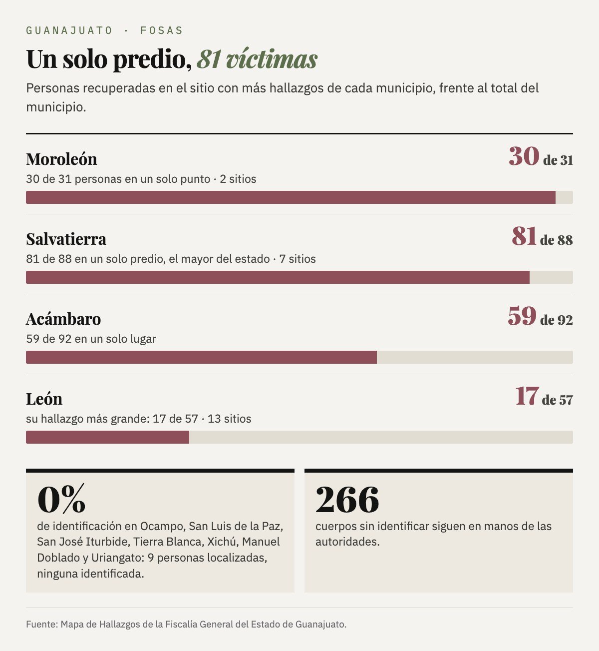 Concentración por sitio: en Moroleón, 30 de 31 personas en un solo punto (2 sitios); en Salvatierra, 81 de 88 en un solo predio (7 sitios); en Acámbaro, 59 de 92 en un solo lugar; en León, el hallazgo más grande fue de 17 de 57 (13 sitios). En siete municipios, 9 personas localizadas y ninguna identificada; en total, 266 cuerpos sin identificar.