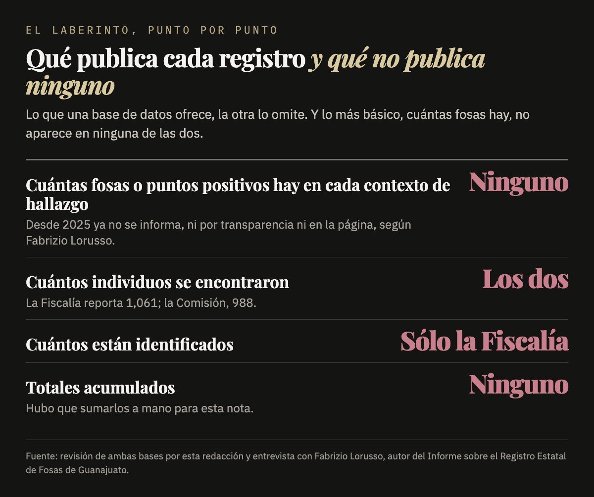 Qué publica cada registro: cuántas fosas o puntos positivos hay, ninguno; cuántos individuos se encontraron, los dos; cuántos están identificados, sólo la Fiscalía; totales acumulados, ninguno.