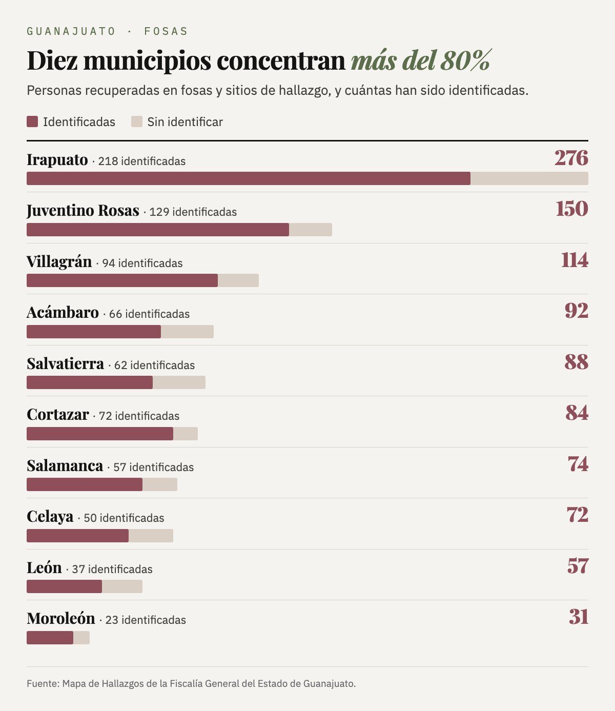 Los diez municipios con más personas recuperadas en fosas y sitios de hallazgo, y cuántas han sido identificadas: Irapuato 276 (218, 79.0%), Juventino Rosas 150 (129, 86.0%), Villagrán 114 (94, 82.5%), Acámbaro 92 (66, 71.7%), Salvatierra 88 (62, 70.5%), Cortazar 84 (72, 85.7%), Salamanca 74 (57, 77.0%), Celaya 72 (50, 69.4%), León 57 (37, 64.9%) y Moroleón 31 (23, 74.2%).