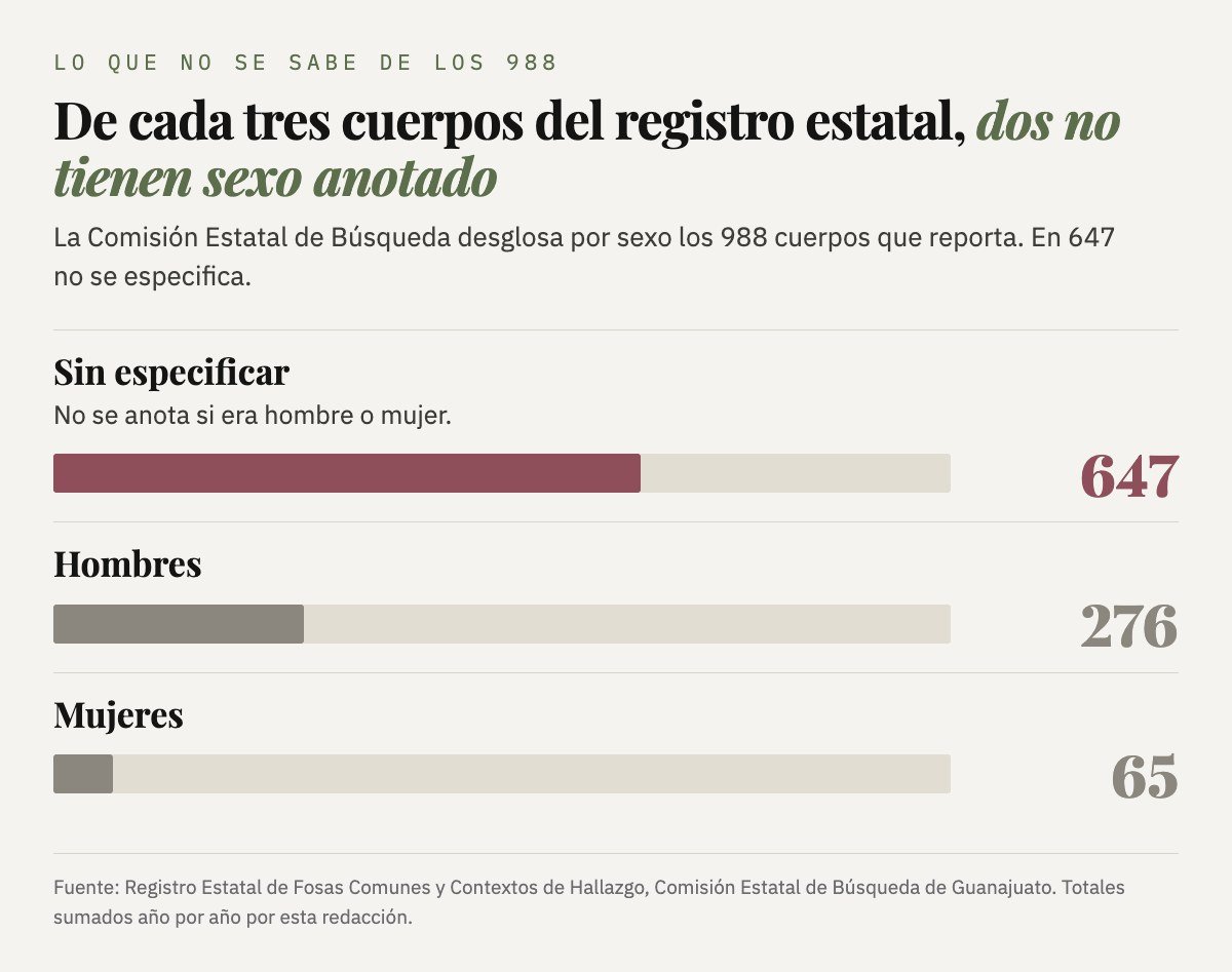 De los 988 cuerpos del registro de la Comisión Estatal de Búsqueda, 647 no tienen sexo especificado, 276 son hombres y 65 mujeres.