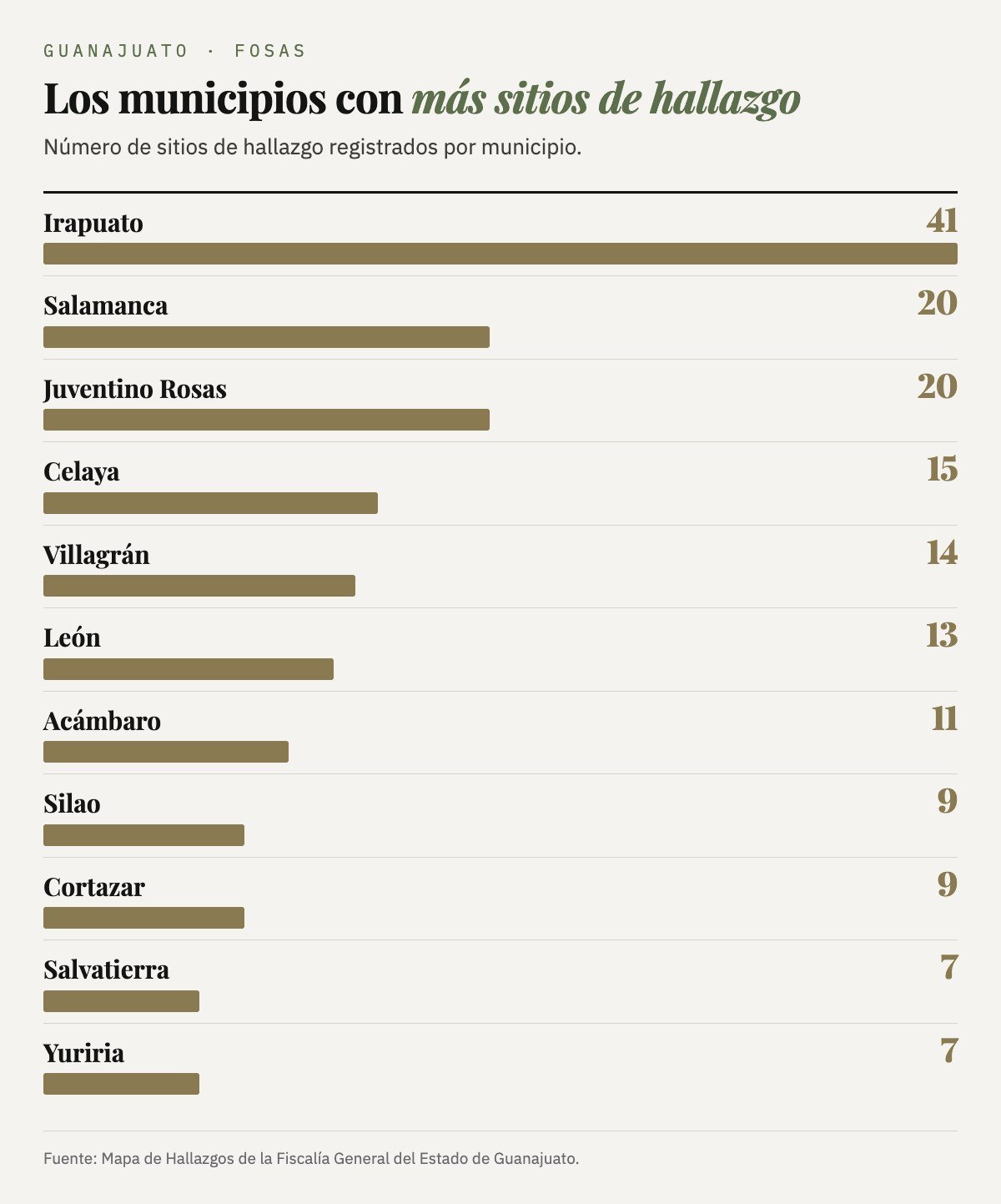 Municipios con más sitios de hallazgo: Irapuato 41, Salamanca 20, Juventino Rosas 20, Celaya 15, Villagrán 14, León 13, Acámbaro 11, Silao 9, Cortazar 9, Salvatierra 7 y Yuriria 7.