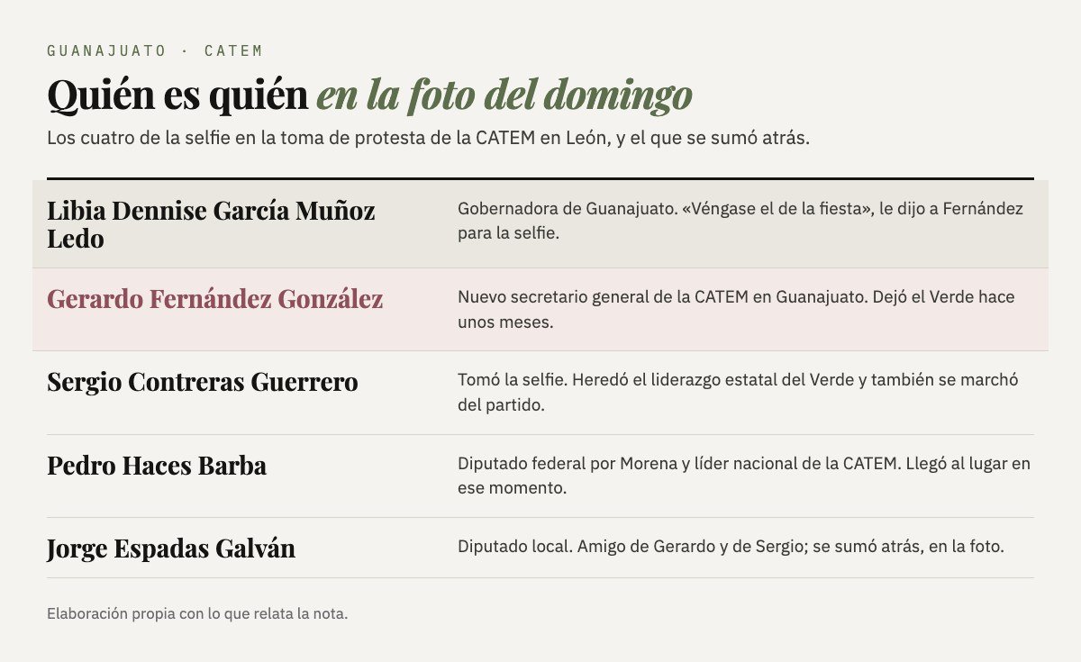 Tabla con los cinco personajes de la foto: la gobernadora, Gerardo Fernández, Sergio Contreras, Pedro Haces y Jorge Espadas, con su papel en el acto.