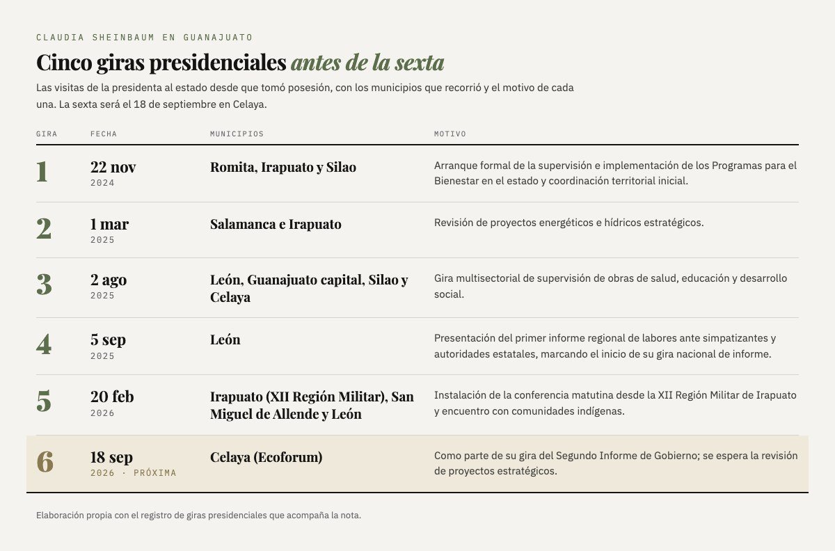 Tabla de las cinco giras de Claudia Sheinbaum por Guanajuato: 22 de noviembre de 2024 en Romita, Irapuato y Silao; 1 de marzo de 2025 en Salamanca e Irapuato; 2 de agosto de 2025 en León, Guanajuato capital, Silao y Celaya; 5 de septiembre de 2025 en León; y 20 de febrero de 2026 en Irapuato, San Miguel de Allende y León. La sexta, el 18 de septiembre de 2026 en el Ecoforum de Celaya.