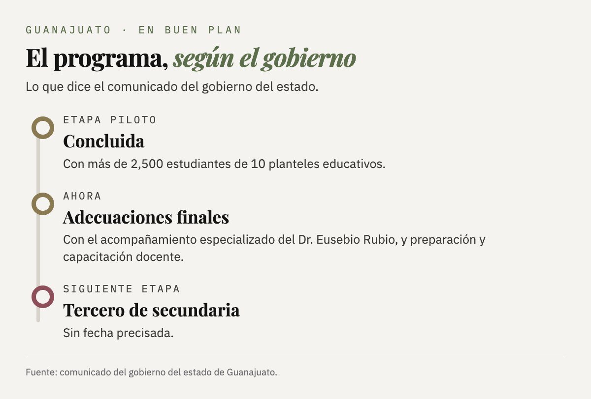 Según el gobierno del estado, la etapa piloto de En Buen Plan concluyó con más de 2,500 estudiantes de 10 planteles; ahora está en adecuaciones finales con el Dr. Eusebio Rubio y la siguiente etapa será tercero de secundaria, sin fecha.