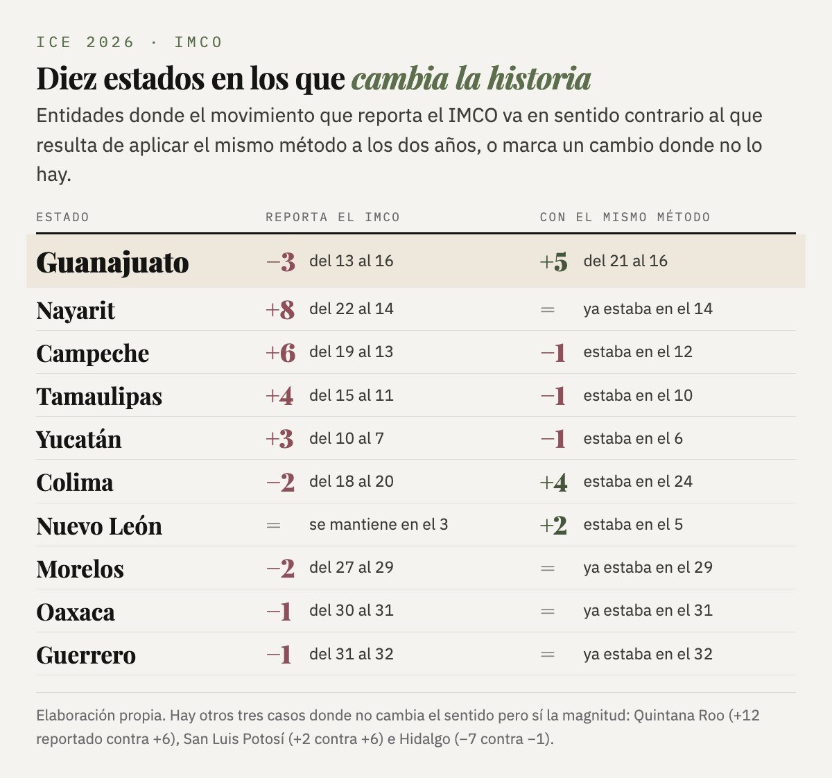 Gráfica: los diez estados cuyo movimiento cambia de sentido al aplicar el mismo método a los dos años