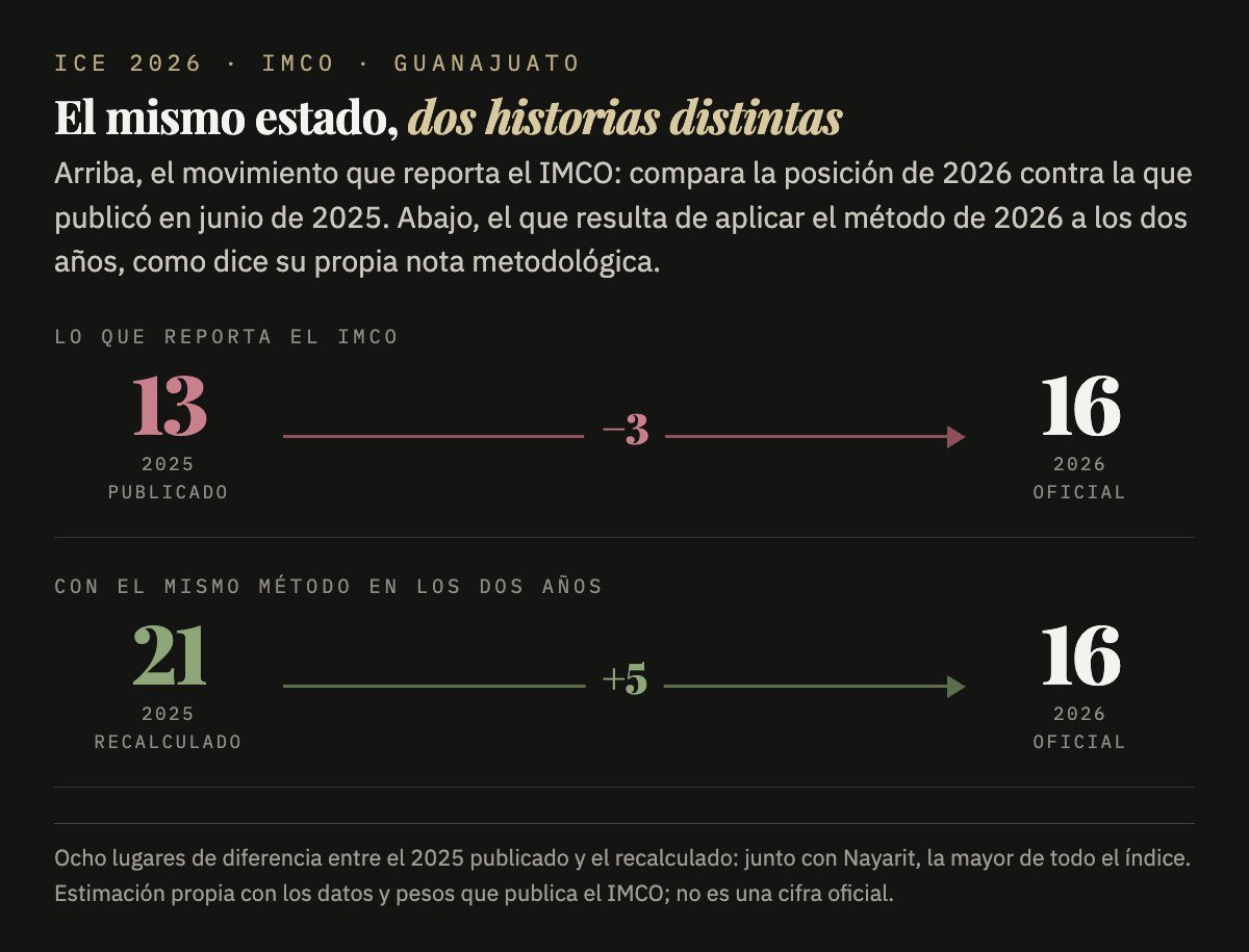 Gráfica: el lugar de Guanajuato en 2025 según lo publicado y según el método de 2026