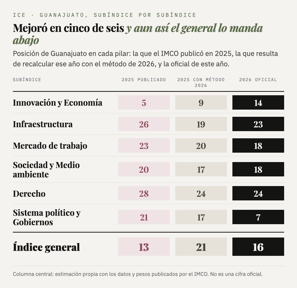 Gráfica: Guanajuato subíndice por subíndice, con la posición publicada en 2025, la recalculada y la de 2026