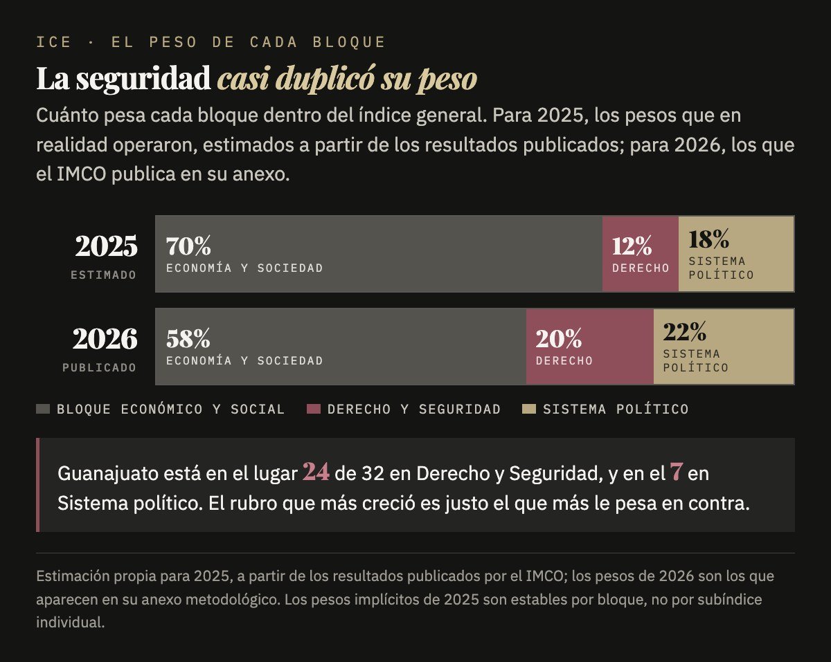 Gráfica: el peso de cada bloque en el índice de 2025 estimado y en el de 2026 publicado
