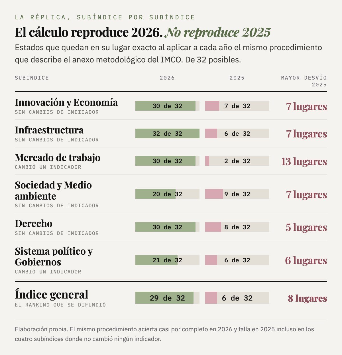 Gráfica: cuántos estados quedan en su lugar exacto al reproducir el ranking de cada año