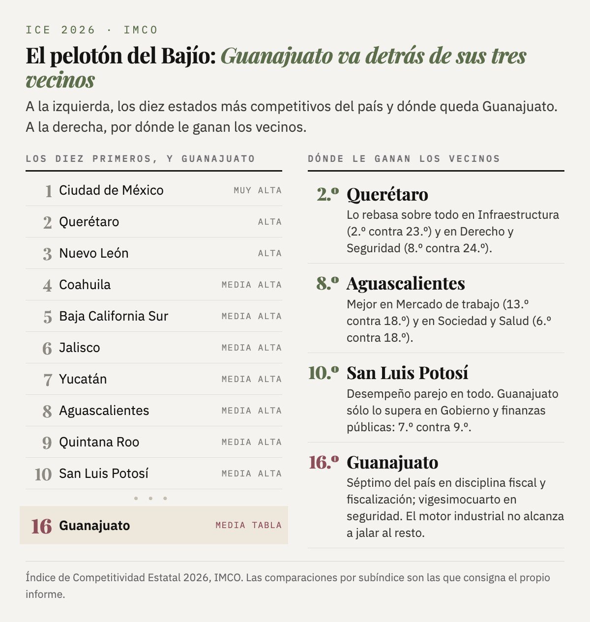 Gráfica: los diez estados más competitivos del país y el lugar de Guanajuato