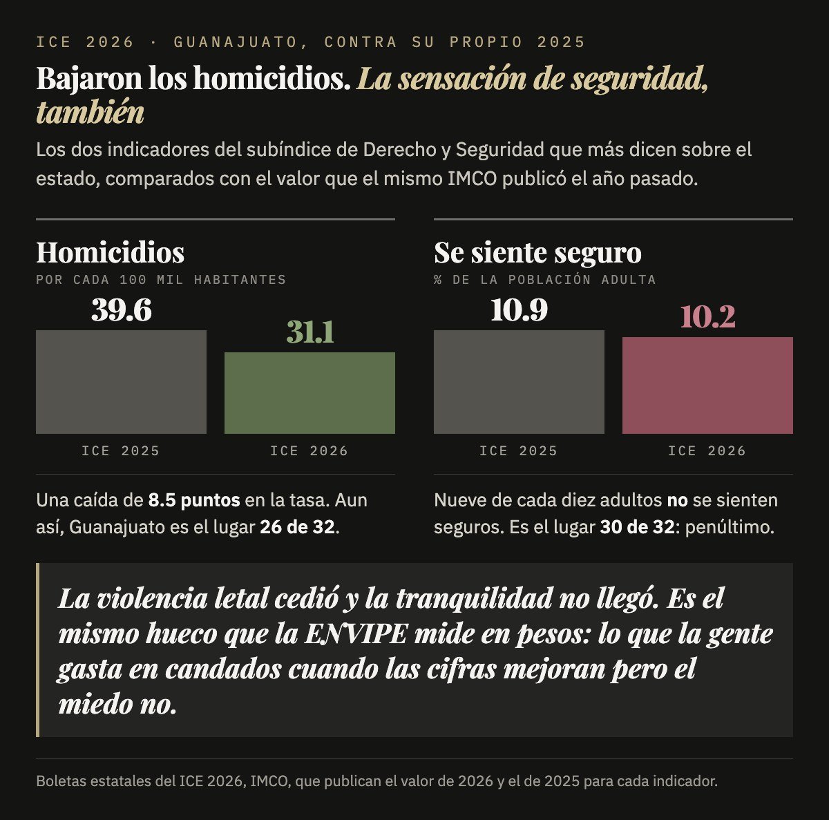 Gráfica: los homicidios bajaron en Guanajuato pero la percepción de seguridad también