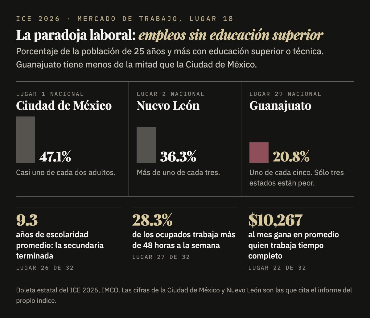 Gráfica: población con educación superior en Guanajuato comparada con la Ciudad de México y Nuevo León