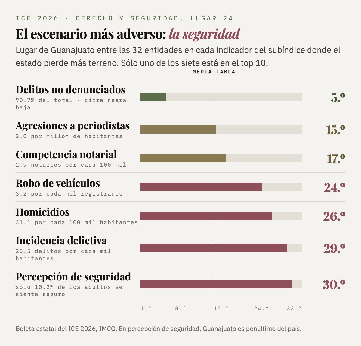 Gráfica: posición de Guanajuato en cada indicador del subíndice de Derecho y Seguridad
