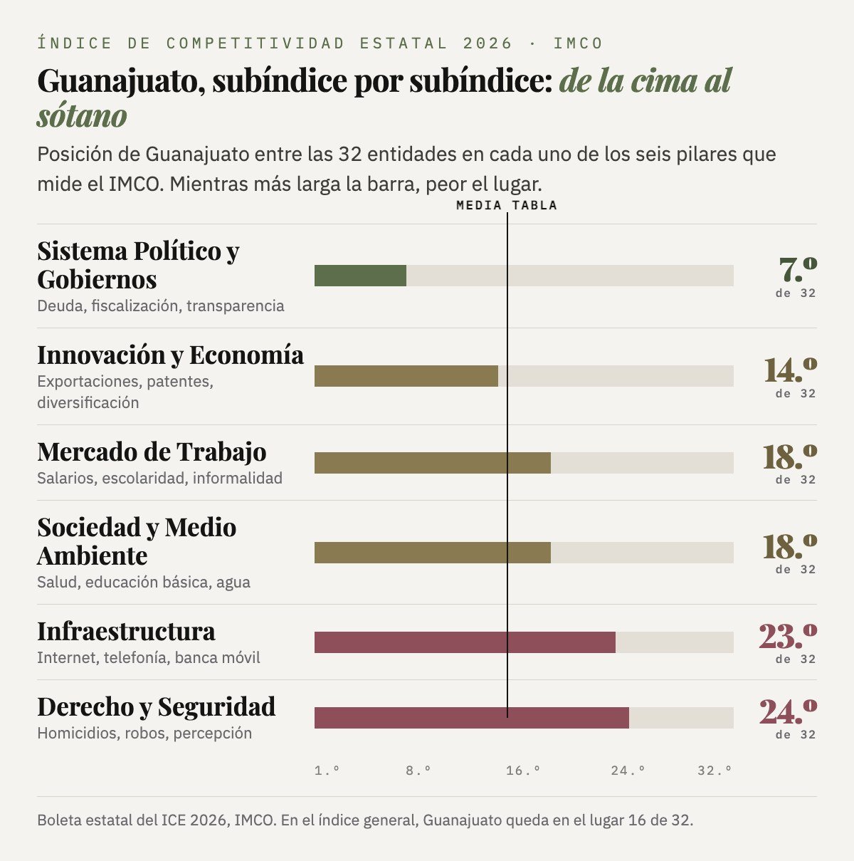 Gráfica: posición de Guanajuato en cada uno de los seis subíndices del ICE 2026