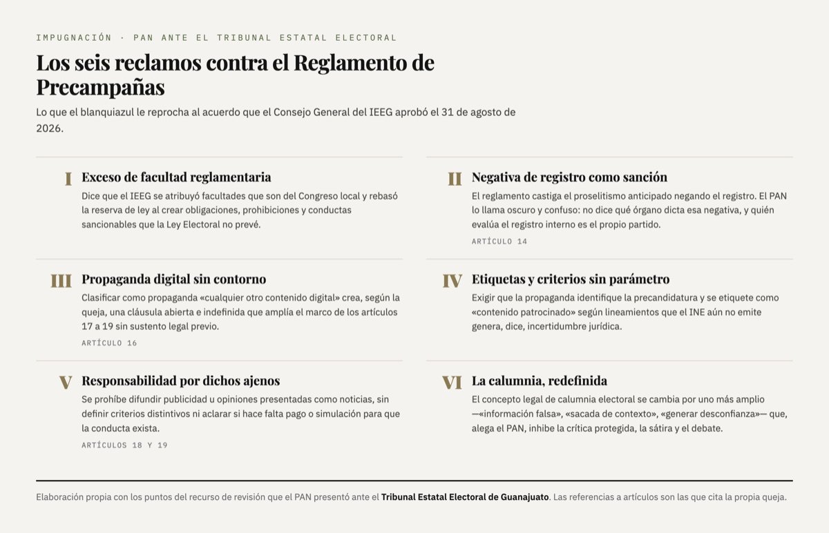 Ficha con los seis reclamos del PAN contra el Reglamento de Precampañas del IEEG.