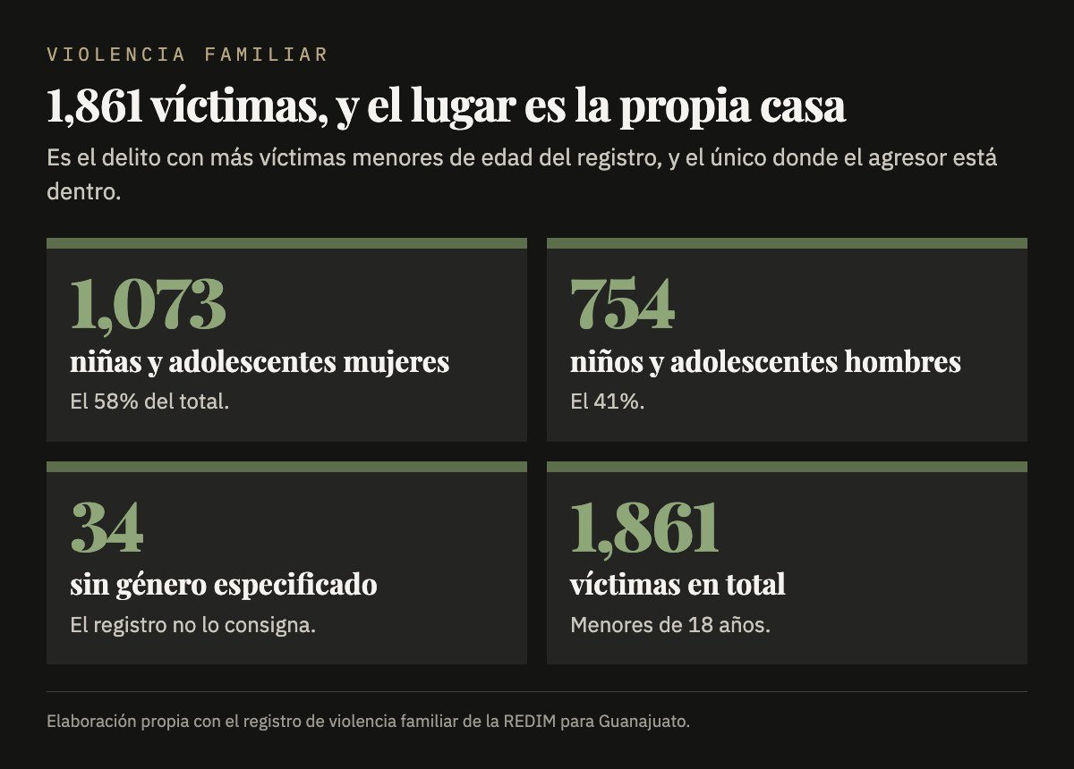 1,861 víctimas de violencia familiar menores de edad en Guanajuato: 1,073 mujeres, 754 hombres y 34 sin especificar