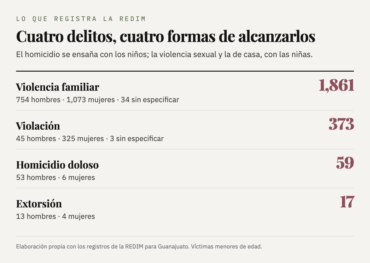 Los cuatro delitos que registra la REDIM en Guanajuato contra menores de edad, con su desglose por género