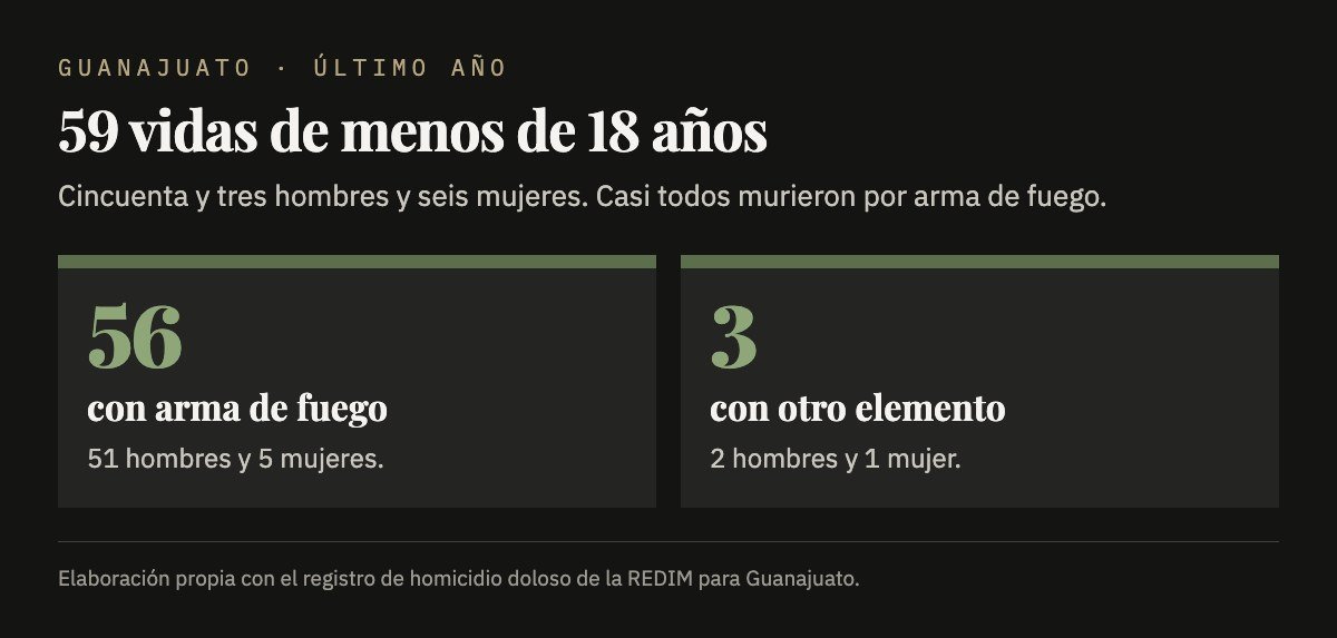 59 homicidios de menores de 18 años en Guanajuato: 56 con arma de fuego y 3 con otro elemento