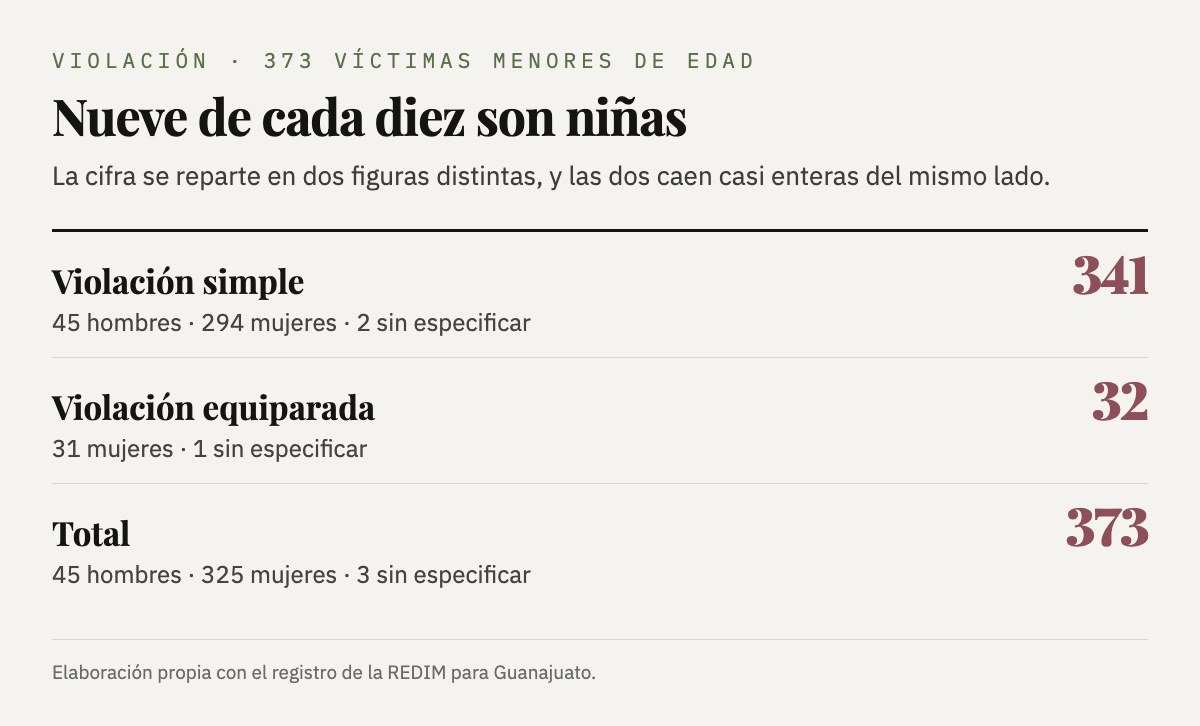 373 víctimas de violación menores de edad en Guanajuato, repartidas entre violación simple y equiparada