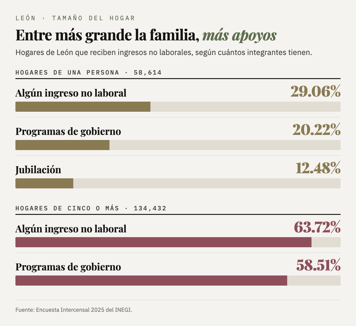 En León, el 29.06% de los hogares de una persona recibe ingresos no laborales, contra el 63.72% de los hogares de cinco o más; en estos, los programas de gobierno llegan al 58.51%.