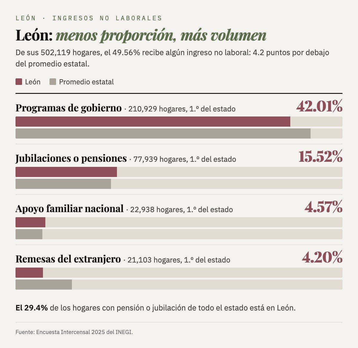 León frente al promedio estatal: programas de gobierno 42.01% contra 45.1%, pensiones 15.52% contra 14.6%, apoyo familiar 4.57% contra 4.1% y remesas 4.20% contra 8.6%; en hogares, León es primer lugar en las cuatro fuentes.