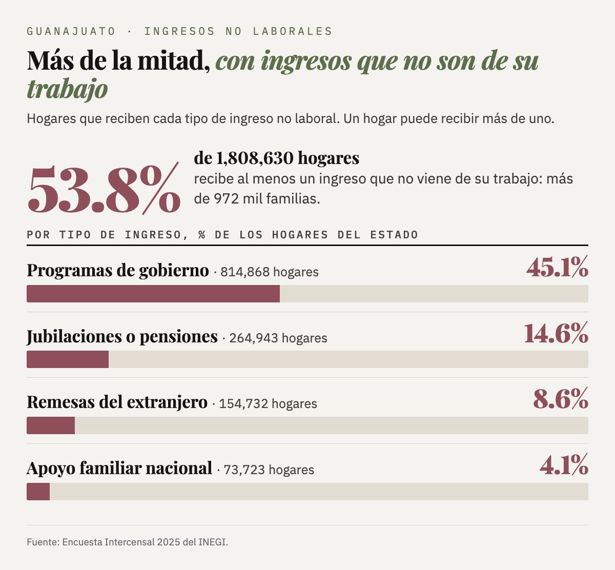El 53.8% de los 1,808,630 hogares de Guanajuato recibe ingresos no laborales: programas de gobierno 45.1%, jubilaciones o pensiones 14.6%, remesas 8.6% y apoyo familiar nacional 4.1%.