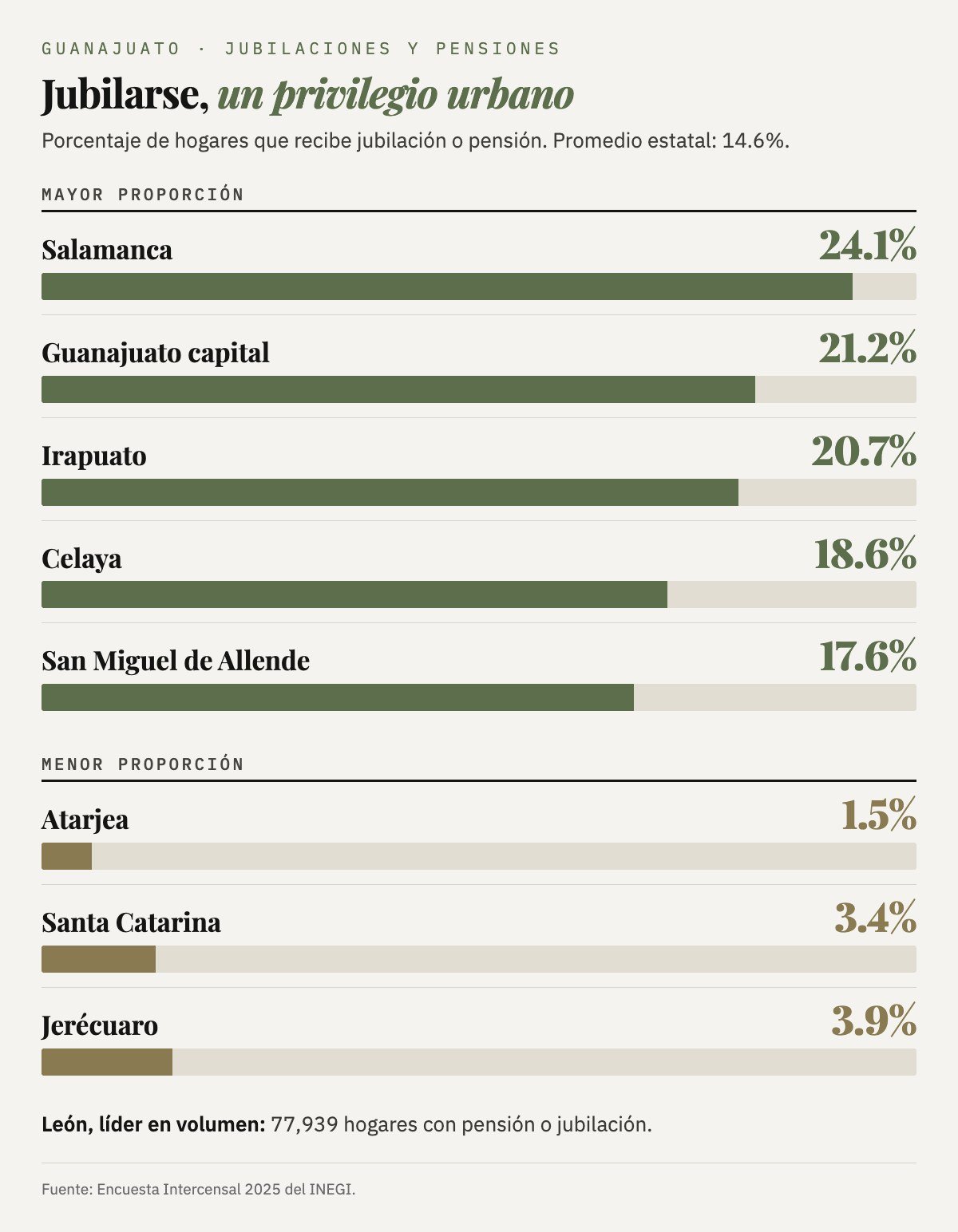 Municipios con mayor proporción de hogares con jubilación o pensión: Salamanca 24.1%, Guanajuato capital 21.2%, Irapuato 20.7%, Celaya 18.6% y San Miguel de Allende 17.6%; con menor: Atarjea 1.5%, Santa Catarina 3.4% y Jerécuaro 3.9%.