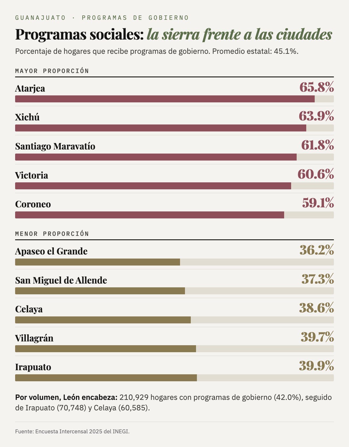 Municipios con mayor proporción de hogares con programas de gobierno: Atarjea 65.8%, Xichú 63.9%, Santiago Maravatío 61.8%, Victoria 60.6% y Coroneo 59.1%; con menor: Apaseo el Grande 36.2%, San Miguel de Allende 37.3%, Celaya 38.6%, Villagrán 39.7% e Irapuato 39.9%.