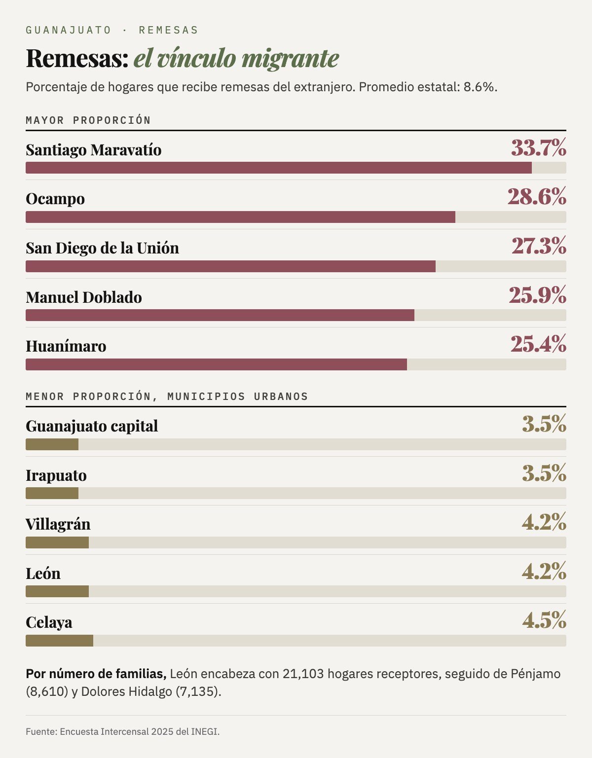 Municipios con mayor proporción de hogares con remesas: Santiago Maravatío 33.7%, Ocampo 28.6%, San Diego de la Unión 27.3%, Manuel Doblado 25.9% y Huanímaro 25.4%; urbanos con menor: Guanajuato capital e Irapuato 3.5%, Villagrán y León 4.2%, Celaya 4.5%.