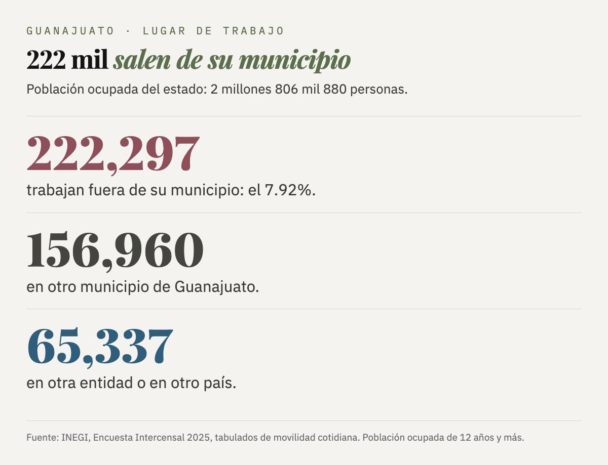 Población ocupada de Guanajuato: 2,806,880. Trabaja fuera de su municipio el 7.92%, 222,297 personas: 156,960 en otro municipio del estado y 65,337 en otra entidad o país.