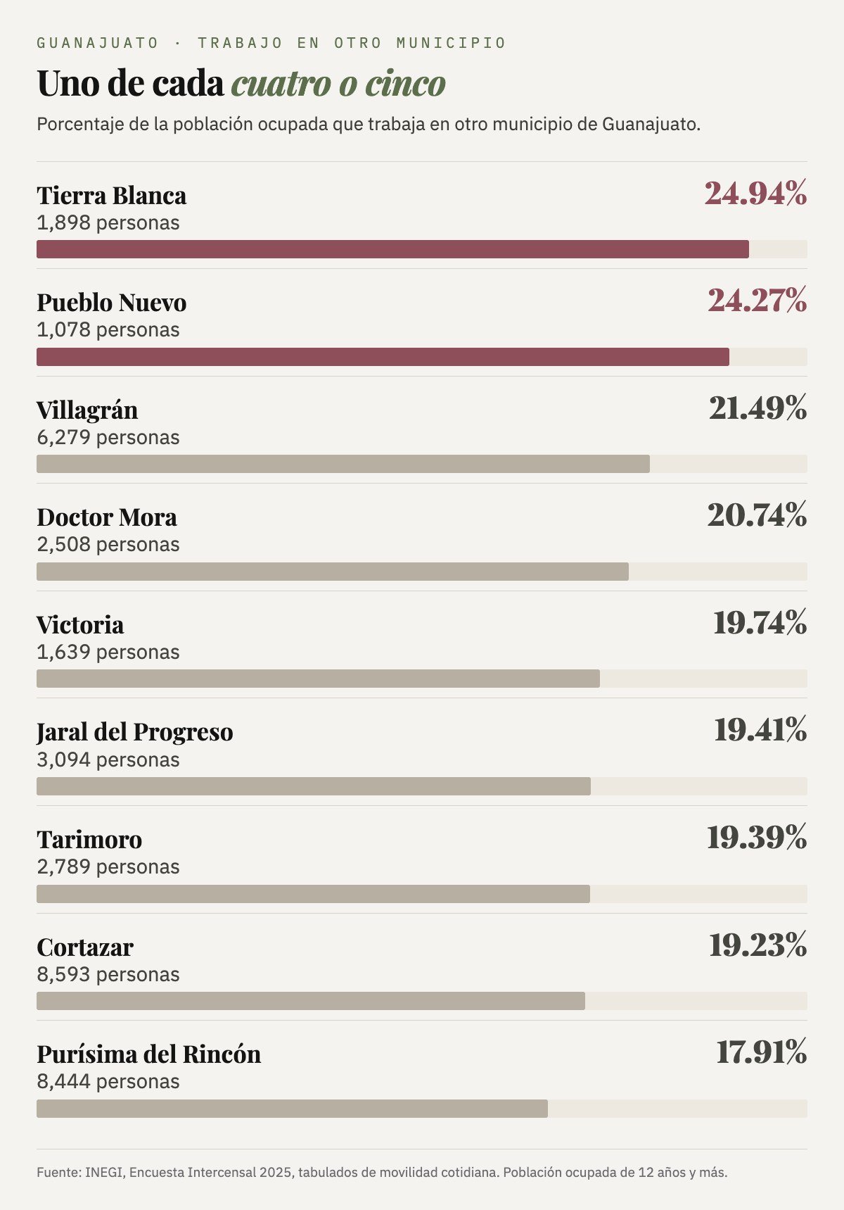 Porcentaje de trabajadores que trabaja en otro municipio de Guanajuato: Tierra Blanca 24.94, Pueblo Nuevo 24.27, Villagrán 21.49, Doctor Mora 20.74, Victoria 19.74, Jaral del Progreso 19.41, Tarimoro 19.39, Cortazar 19.23 y Purísima del Rincón 17.91.