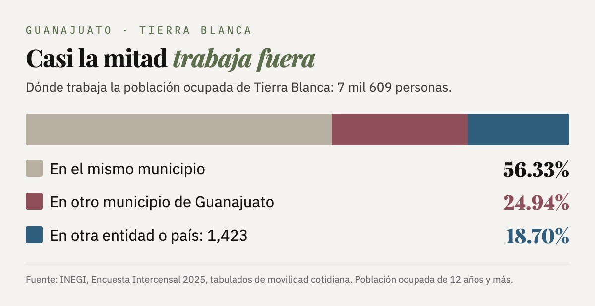 Tierra Blanca: 56.33% trabaja en el municipio, 24.94% en otro municipio de Guanajuato y 18.70% en otra entidad o país.
