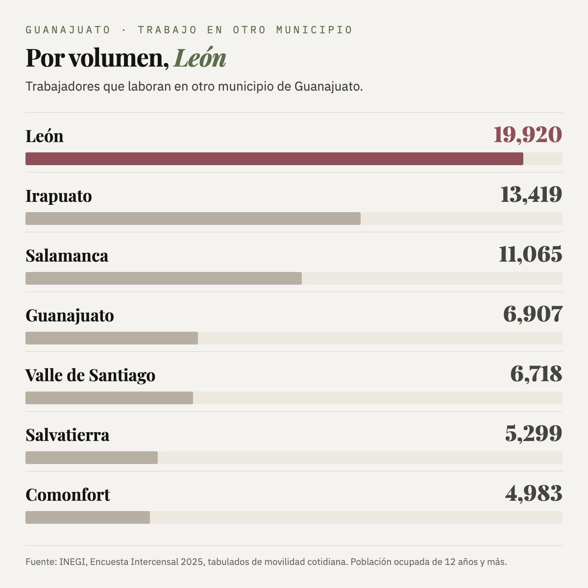 Trabajadores que laboran en otro municipio de Guanajuato: León 19,920, Irapuato 13,419, Salamanca 11,065, Guanajuato 6,907, Valle de Santiago 6,718, Salvatierra 5,299 y Comonfort 4,983.