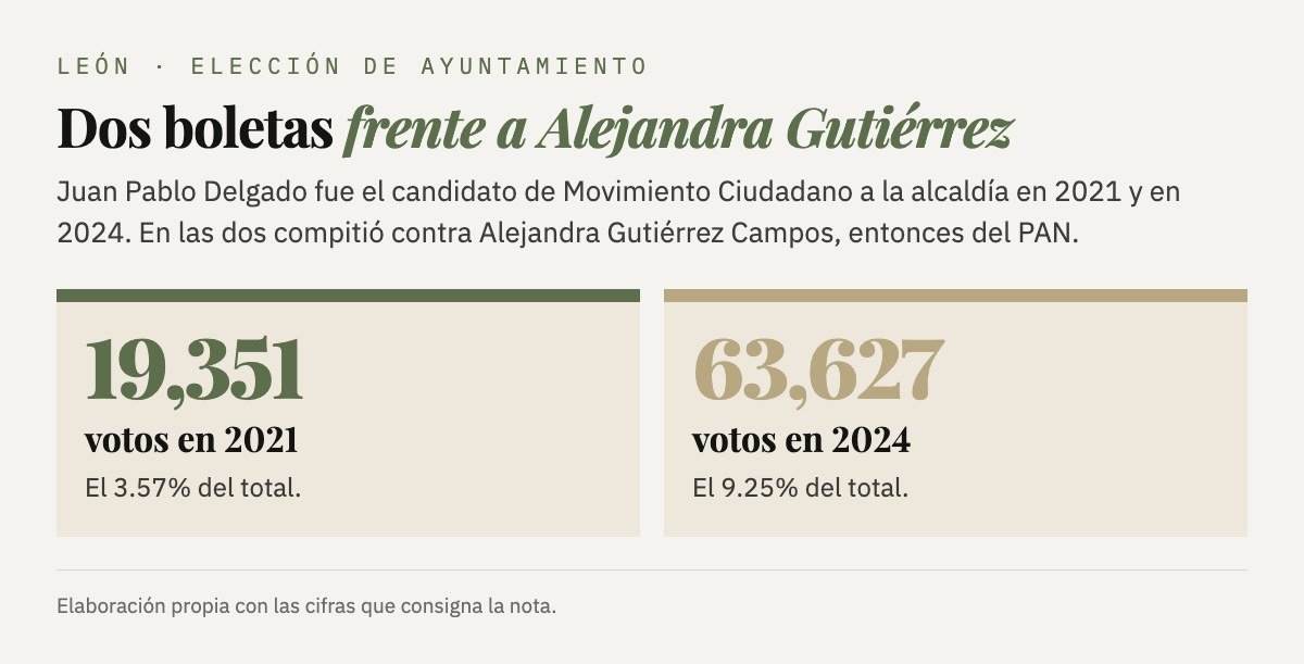 Votos de Juan Pablo Delgado como candidato de Movimiento Ciudadano a la alcaldía de León: 19,351 en 2021, el 3.57% del total, y 63,627 en 2024, el 9.25%