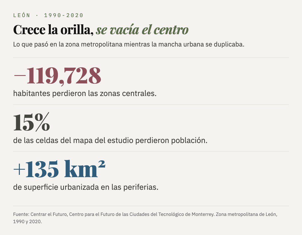 Zona metropolitana de León, 1990 a 2020: las zonas centrales perdieron 119,728 habitantes, el 15% de las celdas del mapa perdió población y la superficie urbanizada creció 135 km² en las periferias.