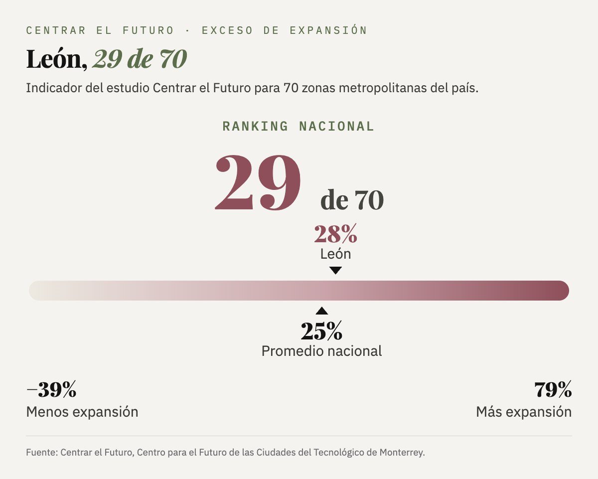 Ranking de exceso de expansión de Centrar el Futuro: León, lugar 29 de 70, con 28%; el promedio nacional es 25%, en una escala que va de −39% a 79%.