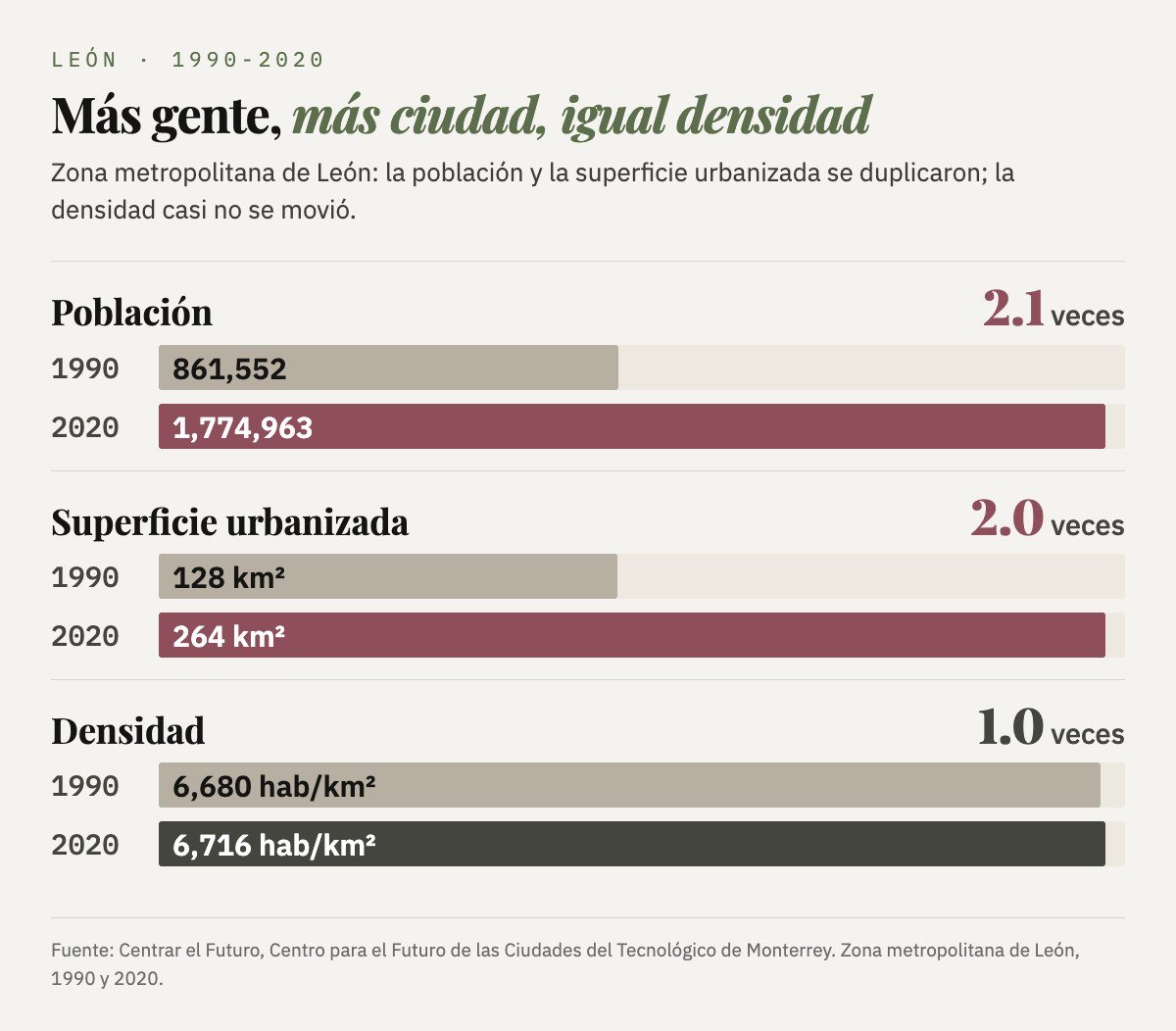 Zona metropolitana de León, 1990 y 2020: la población pasó de 861,552 a 1,774,963 (2.1 veces), la superficie urbanizada de 128 a 264 km² (2.0 veces) y la densidad de 6,680 a 6,716 habitantes por km² (1.0 veces).
