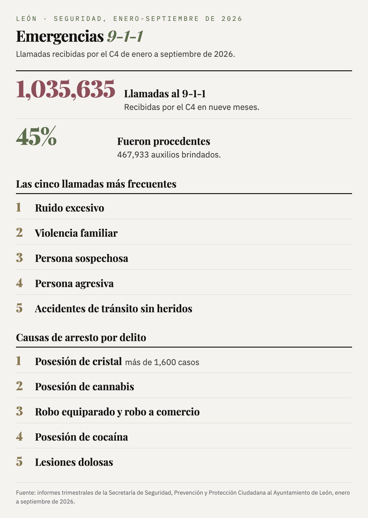 Llamadas al 9-1-1 en León de enero a septiembre de 2026: 1,035,635, de las que el 45% (467,933) fueron procedentes. Las más frecuentes: ruido excesivo, violencia familiar, persona sospechosa, persona agresiva y accidentes de tránsito sin heridos. Causas de arresto: posesión de cristal (más de 1,600 casos), de cannabis, robo equiparado y a comercio, posesión de cocaína y lesiones dolosas.