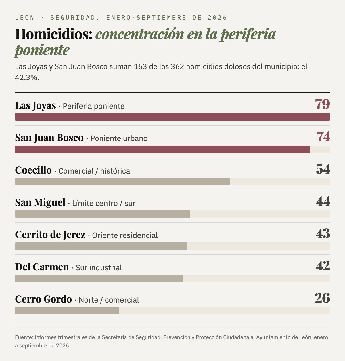 Homicidios dolosos en León de enero a septiembre de 2026, 362 en total: Las Joyas 79, San Juan Bosco 74, Coecillo 54, San Miguel 44, Cerrito de Jerez 43, Del Carmen 42 y Cerro Gordo 26. Las Joyas y San Juan Bosco suman el 42.3%.