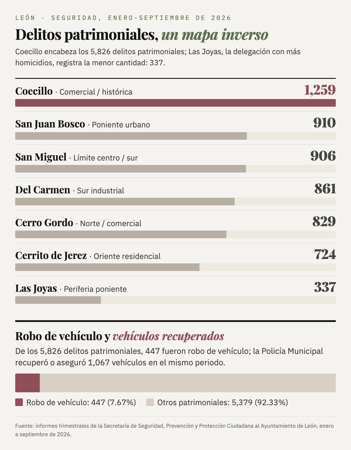 Delitos patrimoniales en León de enero a septiembre de 2026, 5,826 en total: Coecillo 1,259, San Juan Bosco 910, San Miguel 906, Del Carmen 861, Cerro Gordo 829, Cerrito de Jerez 724 y Las Joyas 337. 447 fueron robo de vehículo (7.67%); la Policía Municipal recuperó o aseguró 1,067 vehículos.