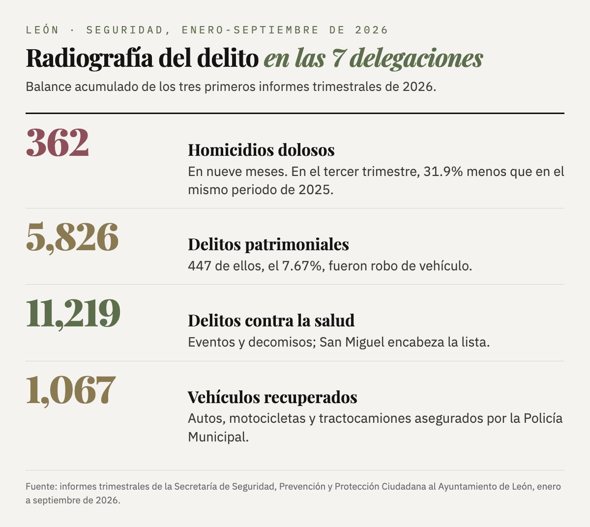 Balance de enero a septiembre de 2026 en León: 362 homicidios dolosos, 5,826 delitos patrimoniales, 11,219 delitos contra la salud y 1,067 vehículos recuperados.